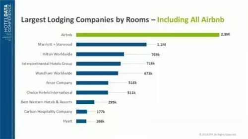 Airbnb 客房數(shù)，數(shù)據(jù)來自 STR Global