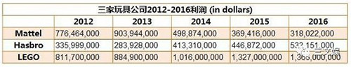 source：Mattel, Hasbro，LEGO 2016年年報(bào)