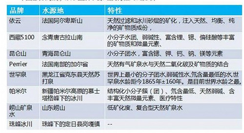 中國市面上部分高端水的水源地和特點(diǎn)。資料來源：中商產(chǎn)業(yè)研究院