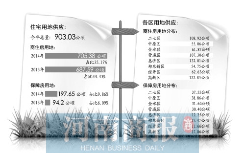 　　鄭州市國土局日前發(fā)布了2014年國有建設(shè)用地供應(yīng)計劃。