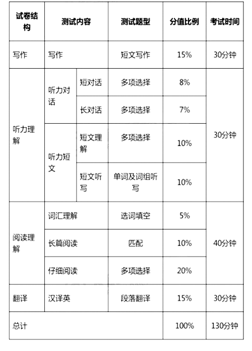 大學(xué)英語(yǔ)四、六級(jí)考試今年12月起改革