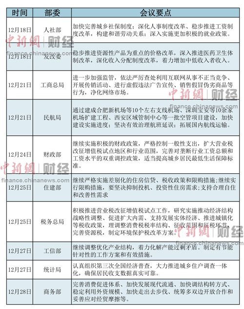 各部委年終工作會(huì)議談改革涉工資戶(hù)籍等多領(lǐng)域