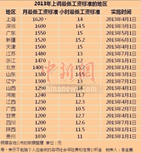2013上調(diào)最低工資標(biāo)準(zhǔn)的地區(qū)。