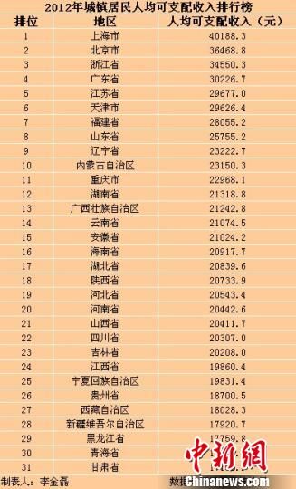 31?。▍^(qū)、市）2012年城鎮(zhèn)居民人均可支配收入排行榜。