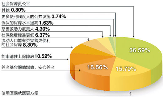 調(diào)查“下個(gè)十年，你對(duì)社會(huì)保障有何期許”結(jié)果