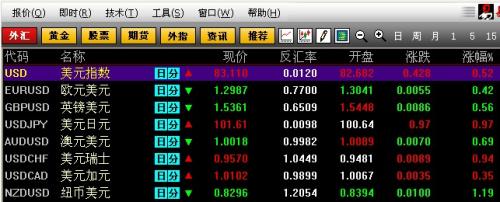 美聯(lián)儲主導(dǎo)市場行情，美元兌日元刷新四年高位