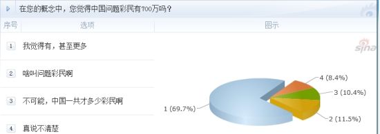 調(diào)查：在您的概念中，您覺得中國問題彩民有700萬嗎？