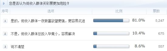 調(diào)查：您是否認為低收入群體買彩票更加危險？