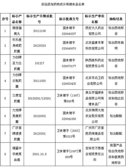 保健品、化妝品含違禁成分被查 或危及壓升、肝功能