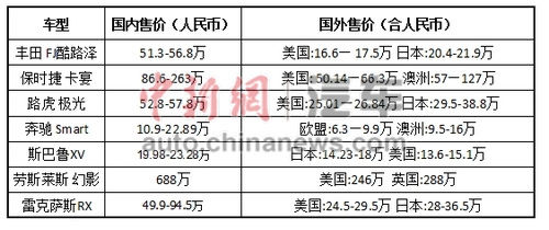 以上價格來自雅虎全球各地網(wǎng)站汽車頻道。