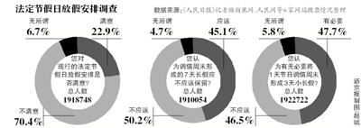 假日安排網(wǎng)上調(diào)查結(jié)束，進(jìn)入收集分析整理階段；小長(zhǎng)假“挪2做3”反對(duì)聲最強(qiáng)烈