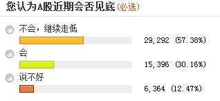 近六成投資者稱A股尚未見(jiàn)底 三成看到1500點(diǎn)