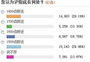 近六成投資者稱A股尚未見(jiàn)底 三成看到1500點(diǎn)