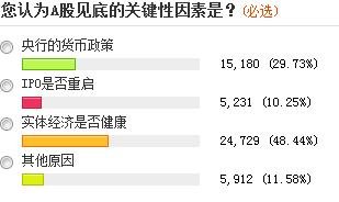 近六成投資者稱A股尚未見(jiàn)底 三成看到1500點(diǎn)