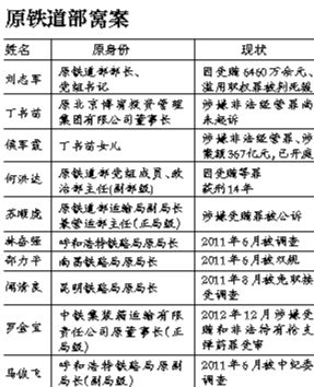 系原鐵道部窩案重要涉案人之一，曾任原鐵道部運輸局長、副總工程師；13起指控中“行賄者”多為民企