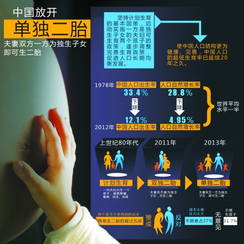 中央決定放開“單獨生二胎”，一下子將影響1500萬~2000萬人的選擇。