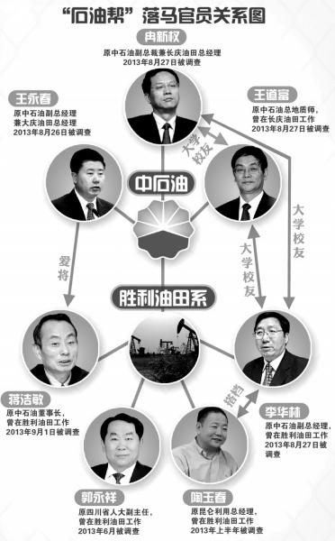 中石油系落馬官員關(guān)系圖。圖/東方IC