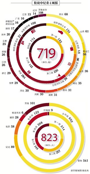 昨日，中紀委發(fā)布本月第四個違反八項規(guī)定精神典型案件“周報”，全國30省份（除西藏）共通報174起案件，處理208人。