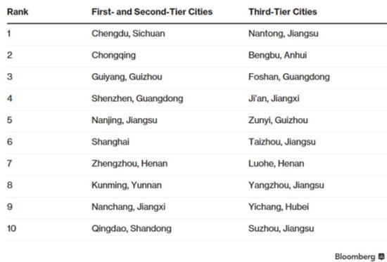 厲害了！中國表現(xiàn)最佳城市 鄭州排名第七