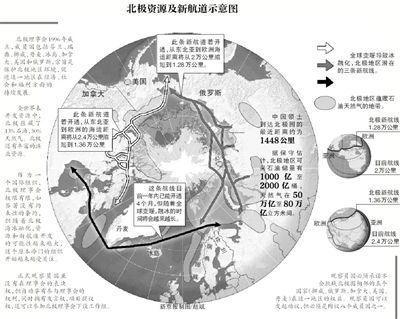 北極資源及航道示意圖。