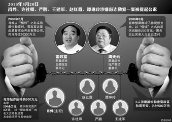 涉及肖燁、趙紅霞等6名嫌疑人敲詐勒索一案，檢察機(jī)關(guān)已于5月20日向渝北區(qū)人民法院提起公訴。在起訴意見