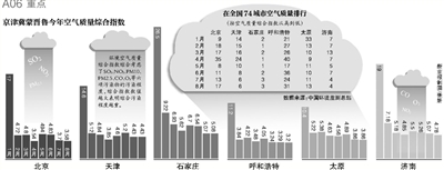 財政部經(jīng)濟(jì)建設(shè)司昨日發(fā)布，中央財政近日安排50億元資金，用于京津冀及周邊地區(qū)（具體包括京津冀蒙晉魯六個省份）大氣污染治理工作，重點向治理任務(wù)重的河北省傾斜。