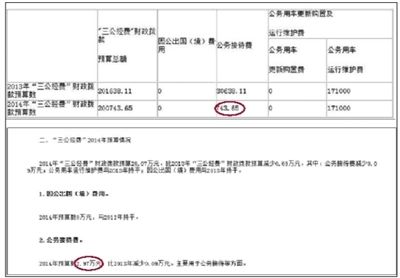 崇文門外街道辦事處“三公經(jīng)費(fèi)”財(cái)政撥款情況表中顯示，今年“公務(wù)接待費(fèi)”為743.65元。在其對“三公經(jīng)費(fèi)”財(cái)政撥款情況的說明中，顯示2014年公務(wù)接待費(fèi)預(yù)算為2.97萬元。 網(wǎng)絡(luò)截圖
