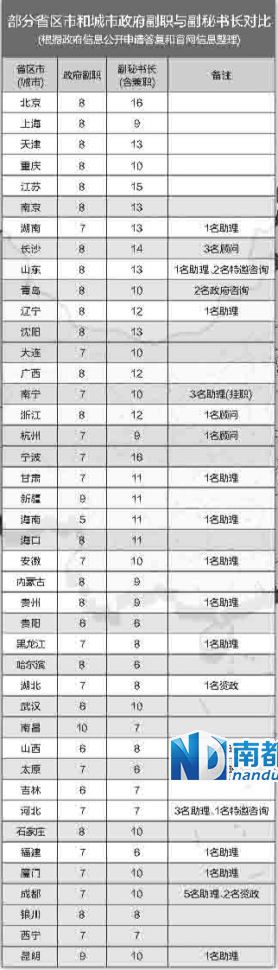 中央巡視組在兩輪巡視中都發(fā)現(xiàn)，多地存在超職數(shù)配副秘書長等問題。