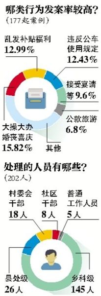 中紀(jì)委通報(bào)違規(guī)購(gòu)買(mǎi)發(fā)放月餅等177起典型案件、
