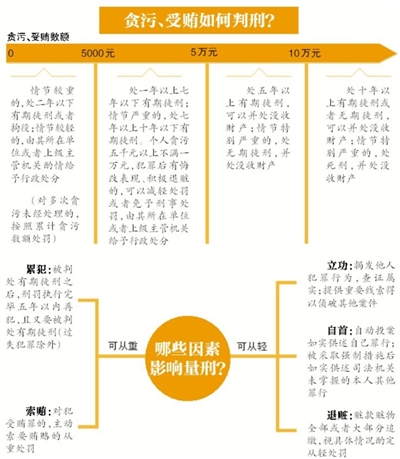 昨日，南京市原市長季建業(yè)犯受賄罪一審被判15年