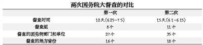 第二次國(guó)務(wù)院全國(guó)大督查有何不同？