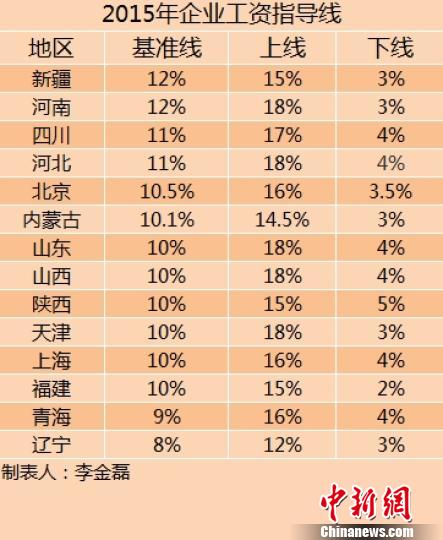 14省份2015年企業(yè)工資指導(dǎo)線。