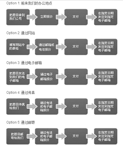 “為你寫作業(yè)”網(wǎng)站網(wǎng)頁截屏顯示他們提供的5種輔導作業(yè)方式：面對面、網(wǎng)站、電郵、傳真、郵寄。