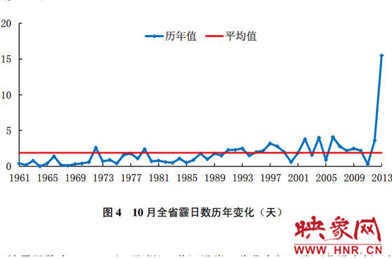 10月份，河南平均霾日天數(shù)為15.5天，較常年同期偏多13.6天