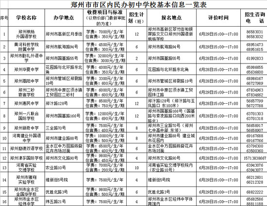 鄭州市市區(qū)內民辦初中學校基本信息一覽表
