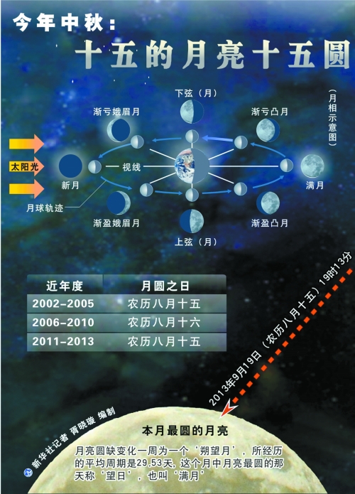 今年十五的月亮卻“圓”在節(jié)日當(dāng)天，其中最圓時刻發(fā)生在今晚7時13分