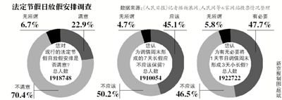 飽受吐槽的“中國式休假”或將迎來改變，全國假日辦自10日發(fā)布的法定節(jié)假日放假安排調查12日正式結束。記者從國家旅游局獲悉，自征集意見以來，約211萬人填寫了調查問卷。