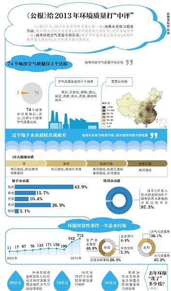 環(huán)保部昨日公布了《2013年中國環(huán)境狀況公報(bào)》（以下簡稱“公報(bào)”）。
