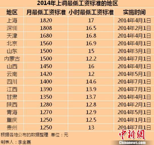 　2014年全國(guó)已有15個(gè)地區(qū)上調(diào)了最低工資標(biāo)準(zhǔn)。