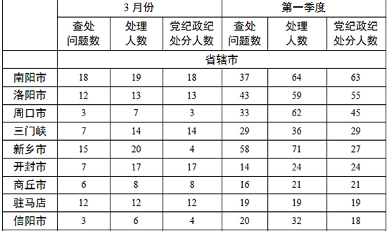 各地查處違反中央八項規(guī)定精神問題數(shù)、處理人數(shù)、處分人數(shù)情況