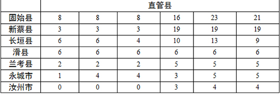 各地查處違反中央八項規(guī)定精神問題數(shù)、處理人數(shù)、處分人數(shù)情況