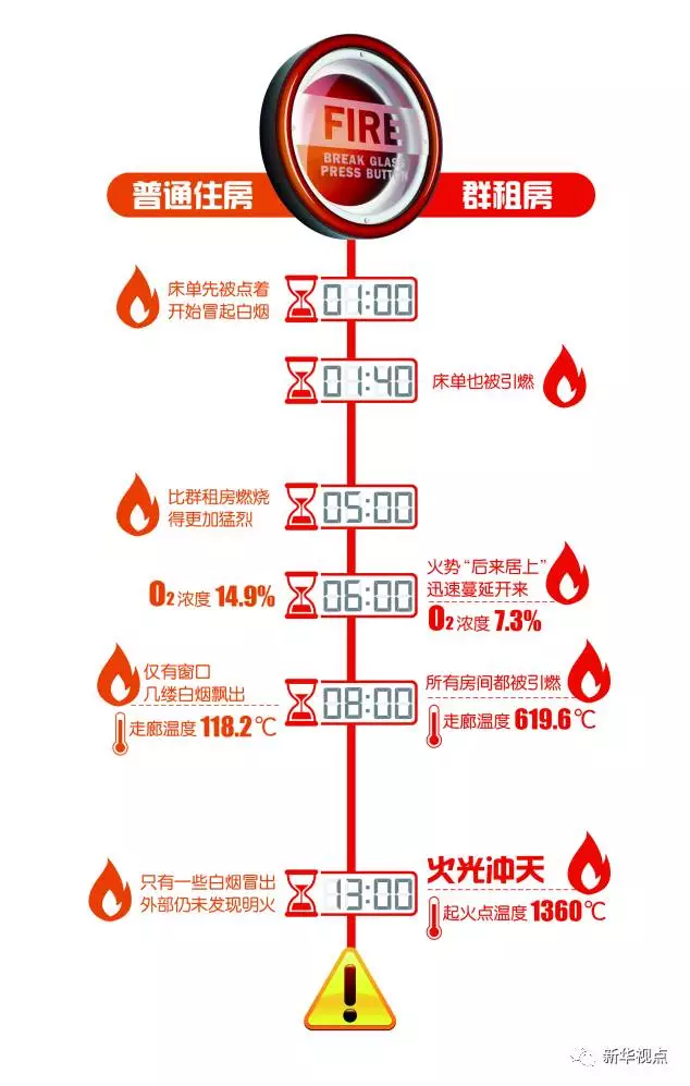 群租房火災(zāi)到底有多可怕？10分鐘室溫飆升1300℃