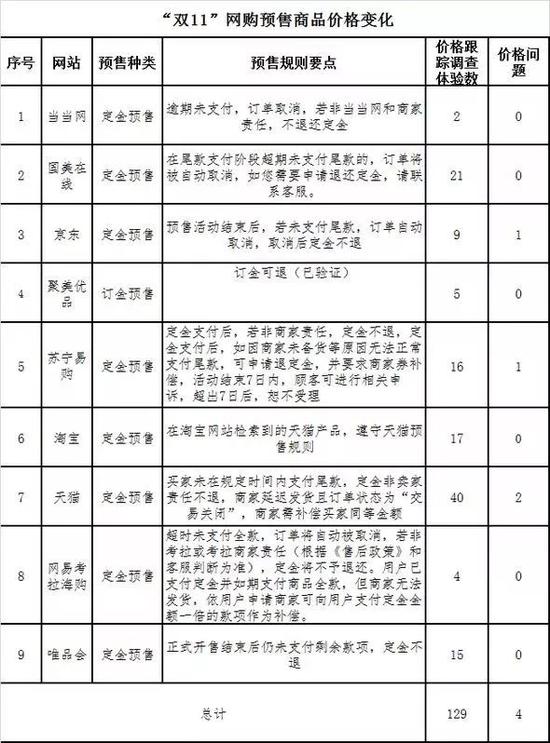 本次調(diào)查體驗涉及有預售商品的平臺9個共129款。