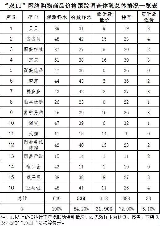 本次調(diào)查體驗涉及非預售商品共539款（有效樣本）。