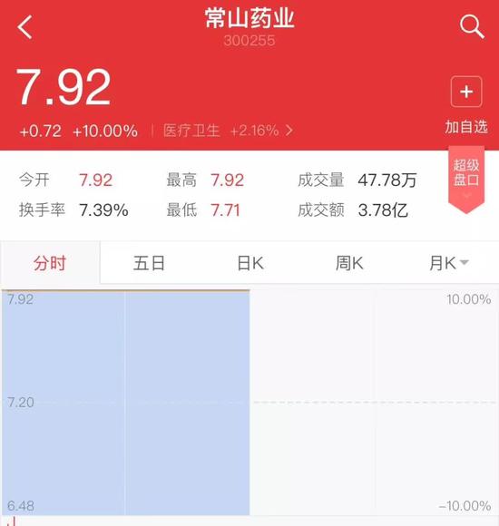 ▲“常山藥業(yè)”散布出“中國男人1.4億那啥”的消息后，股票曾兩度漲停。