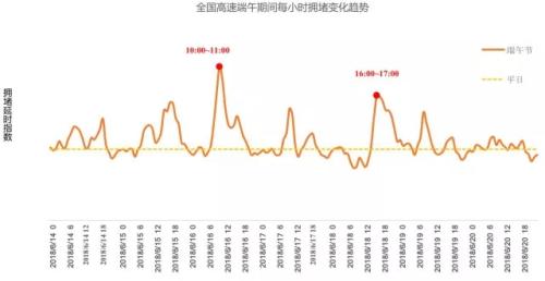 全國高速端午期間擁堵變化趨勢。來源：交通部聯(lián)合其他機(jī)構(gòu)發(fā)布的《2018年端午全國公路網(wǎng)出行預(yù)測報告》。