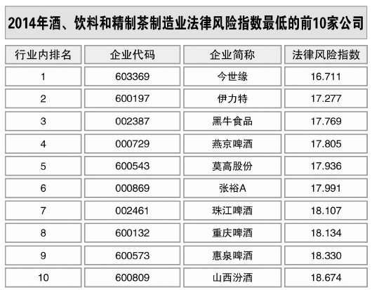 酒、飲料和精制茶制造業(yè)風(fēng)險(xiǎn)略升
