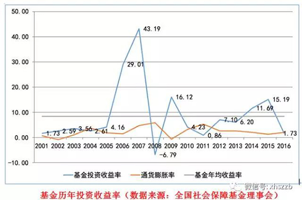 社?；饡?huì)負(fù)責(zé)人表示，近年來(lái)社?；鹜ㄟ^(guò)審慎穩(wěn)健投資，依法合規(guī)運(yùn)營(yíng)，使得總體規(guī)模迅速壯大，投資收益保持穩(wěn)定增長(zhǎng)，實(shí)現(xiàn)了社?；鸬陌踩捅Ｖ翟鲋?。