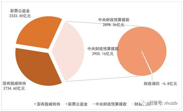 個(gè)人賬戶(hù)基金權(quán)益中，委托本金余額797.22億元，累計(jì)投資收益余額384.29億元。