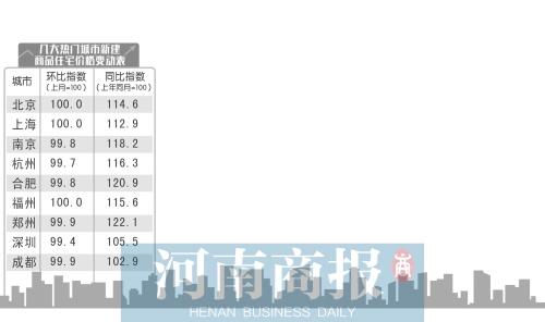全國熱點(diǎn)城市 鄭州等9個城市房價紛紛“降溫”